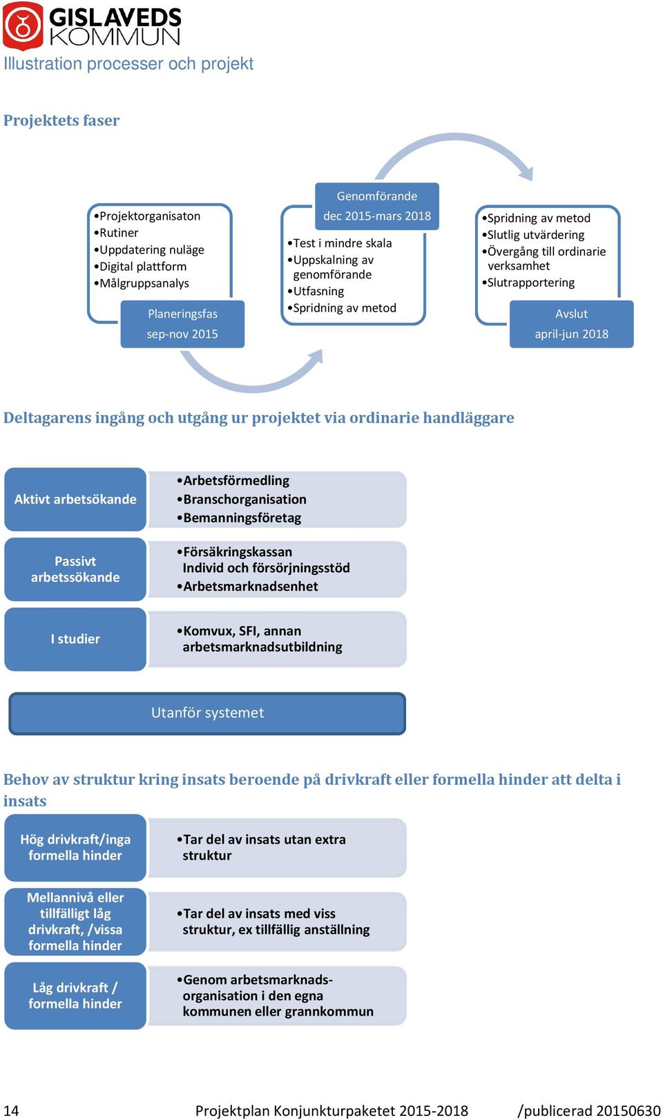 ingång och utgång ur projektet via ordinarie handläggare Aktivt arbetsökande Passivt arbetssökande Arbetsförmedling Branschorganisation Bemanningsföretag Försäkringskassan Individ och