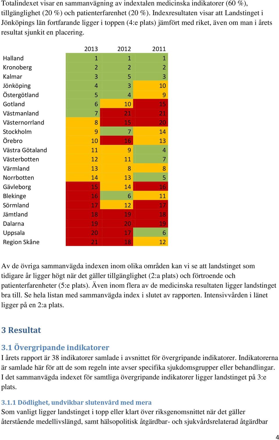 2013 2012 2011 Halland 1 1 1 Kronoberg 2 2 2 Kalmar 3 5 3 Jönköping 4 3 10 Östergötland 5 4 9 Gotland 6 10 15 Västmanland 7 21 21 Västernorrland 8 15 20 Stockholm 9 7 14 Örebro 10 16 13 Västra