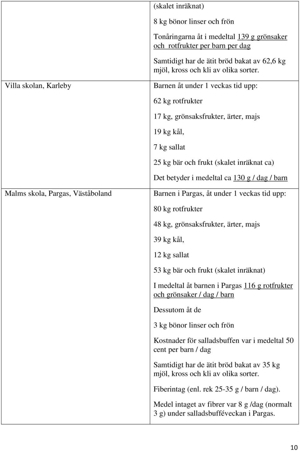 130 g / dag / barn Malms skola, Pargas, Väståboland Barnen i Pargas, åt under 1 veckas tid upp: 80 kg rotfrukter 48 kg, grönsaksfrukter, ärter, majs 39 kg kål, 12 kg sallat 53 kg bär och frukt