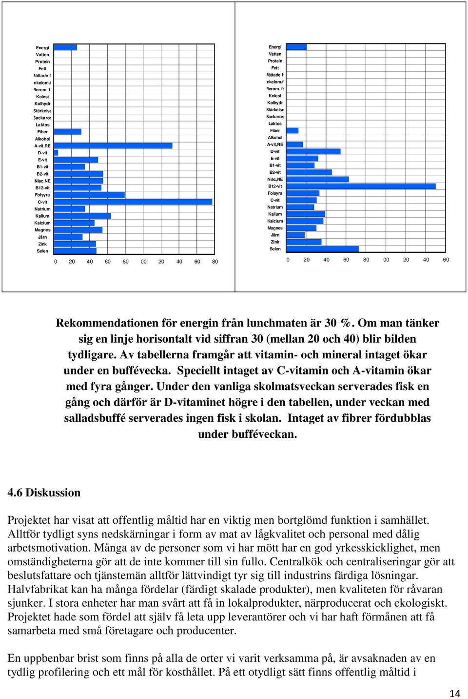 180   Rekommendationen för energin från lunchmaten är 30 %. Om man tänker sig en linje horisontalt vid siffran 30 (mellan 20 och 40) blir bilden tydligare.