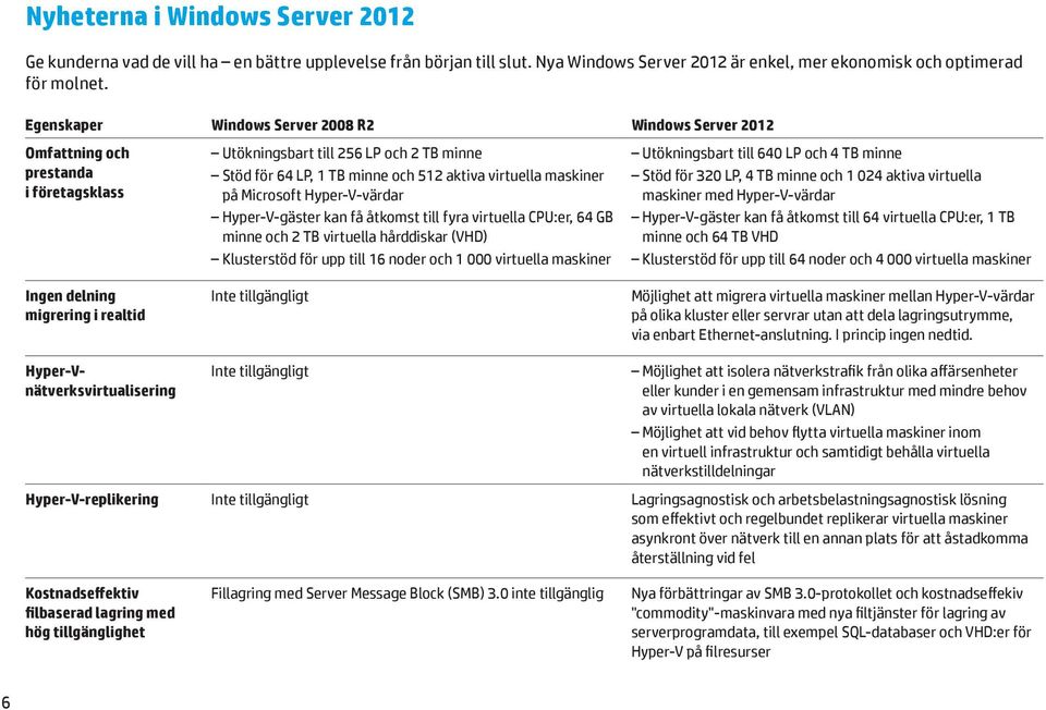 Microsoft Hyper-V-värdar Hyper-V-gäster kan få åtkomst till fyra virtuella CPU:er, 64 GB minne och 2 TB virtuella hårddiskar (VHD) Klusterstöd för upp till 16 noder och 1 000 virtuella maskiner