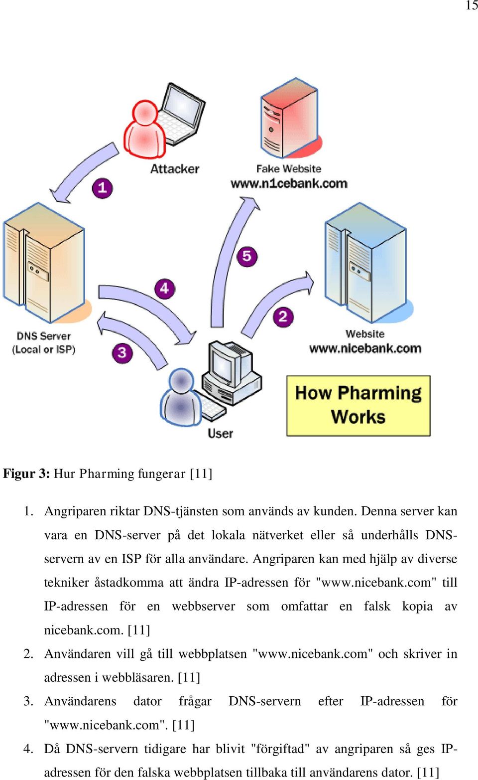 Angriparen kan med hjälp av diverse tekniker åstadkomma att ändra IP-adressen för "www.nicebank.com" till IP-adressen för en webbserver som omfattar en falsk kopia av nicebank.com. [11] 2.