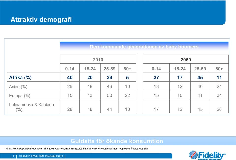41 34 Latinamerika & Karibien (%) 28 18 44 10 17 12 45 26 Guldsits för ökande konsumtion Källa: World