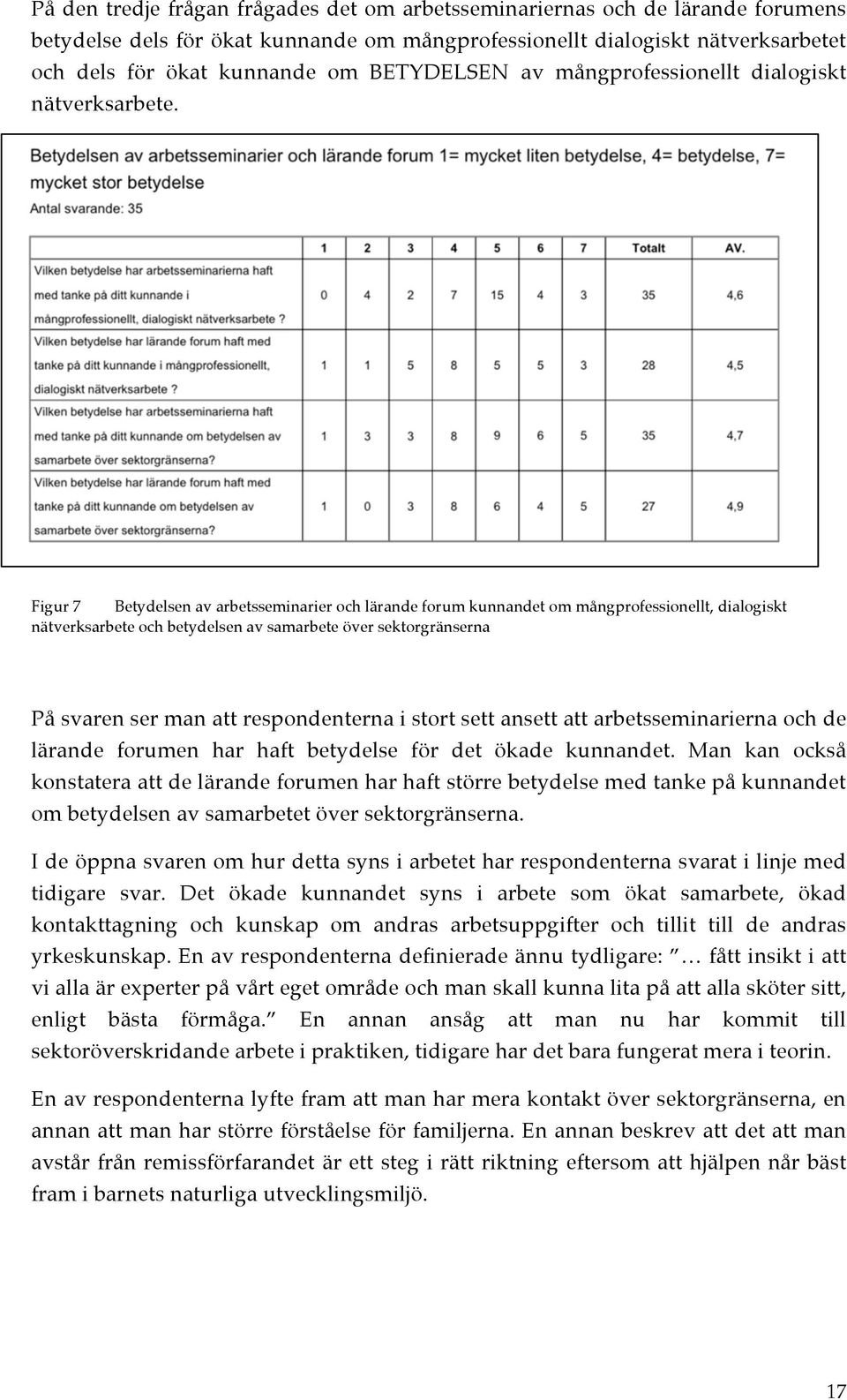 Figur 7 Betydelsen av arbetsseminarier och lärande forum kunnandet om mångprofessionellt, dialogiskt nätverksarbete och betydelsen av samarbete över sektorgränserna På svaren ser man att