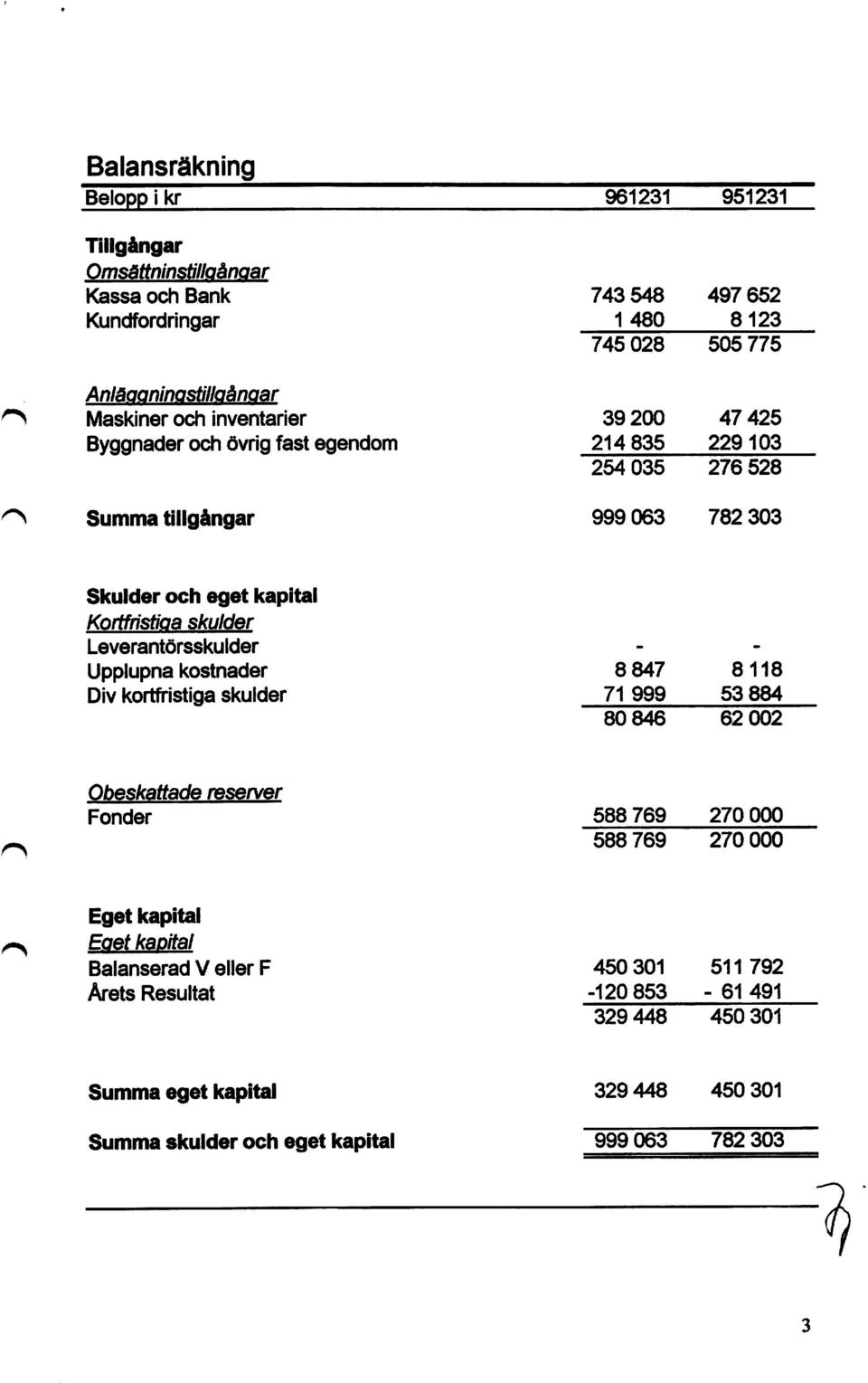 Leverantörsskulder Upplupna kostnader 8 847 8 118 Div kortfristiga skulder 71 9S9 53 884 80 846 62 002 Omsk ttade reserver Fonder 5 88?69 2?