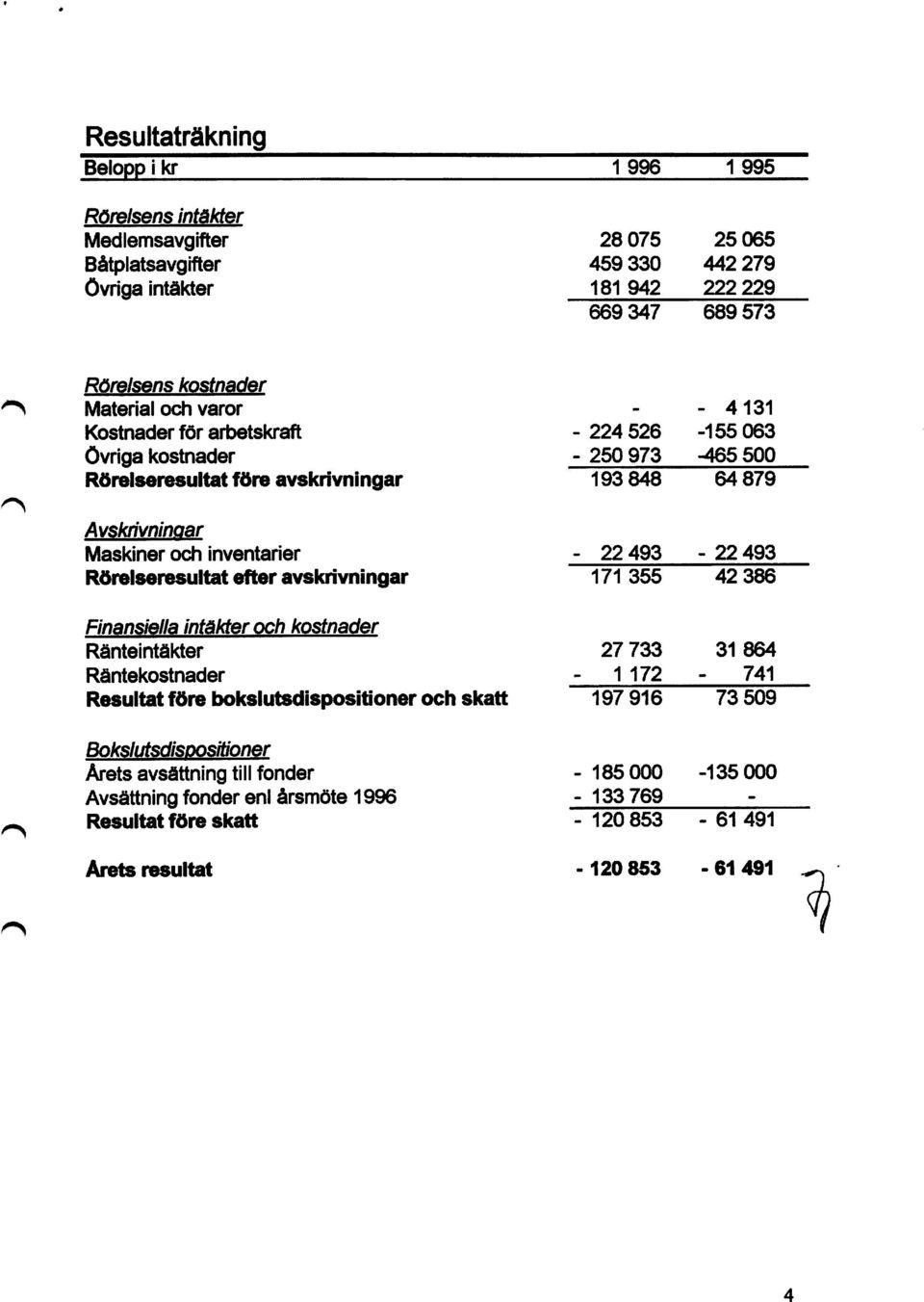 kostnader - 250 973 M 5 5 0 0 Rörelseresultat före avskrivningar 1 93 848 64 8 7 9 A~hi Maskiner och inventarier 22 493-2 2 493 Rörelseresultat efter avskrivningar 171 355 42 386 Fin ns