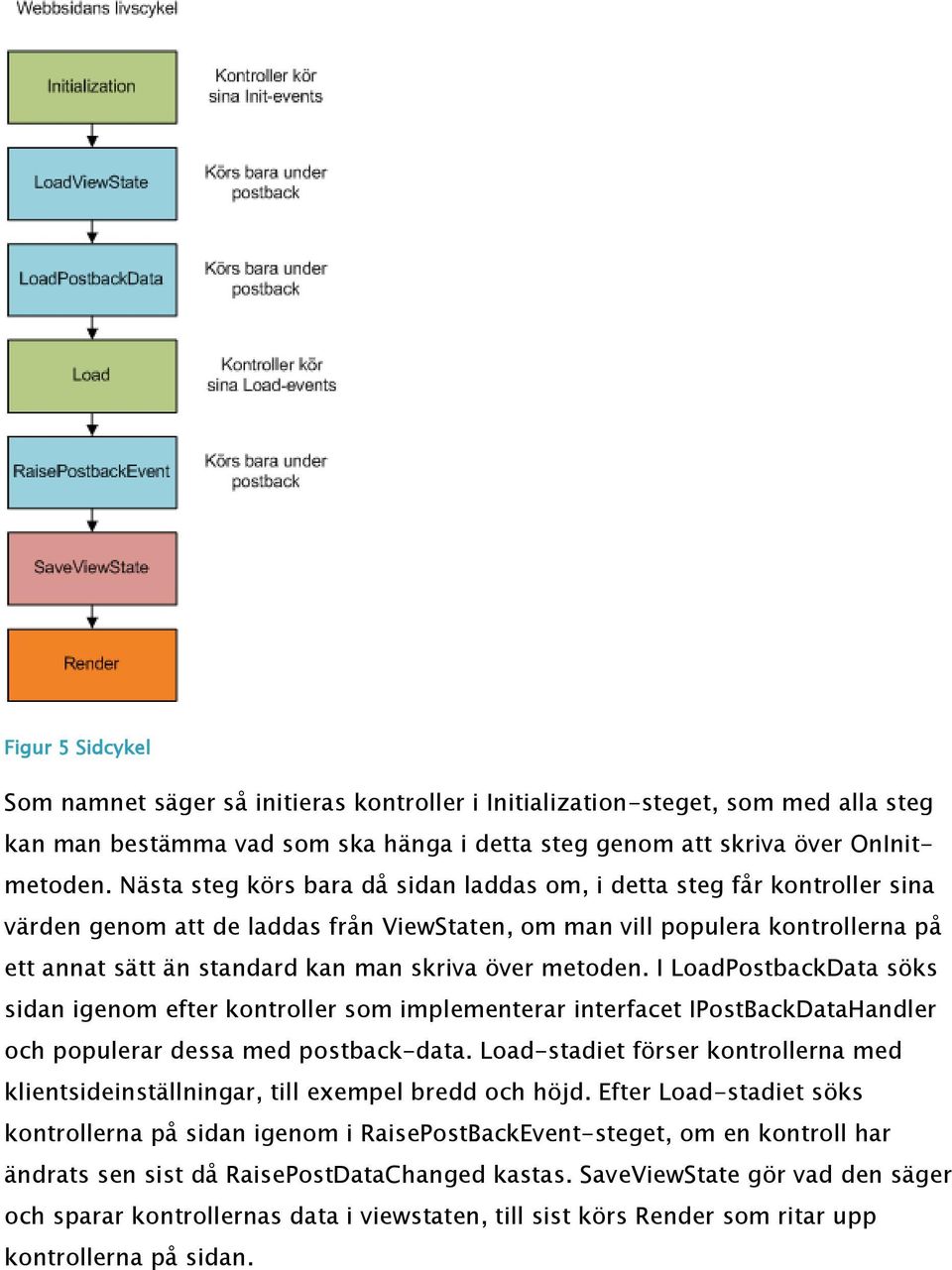 över metoden. I LoadPostbackData söks sidan igenom efter kontroller som implementerar interfacet IPostBackDataHandler och populerar dessa med postback-data.