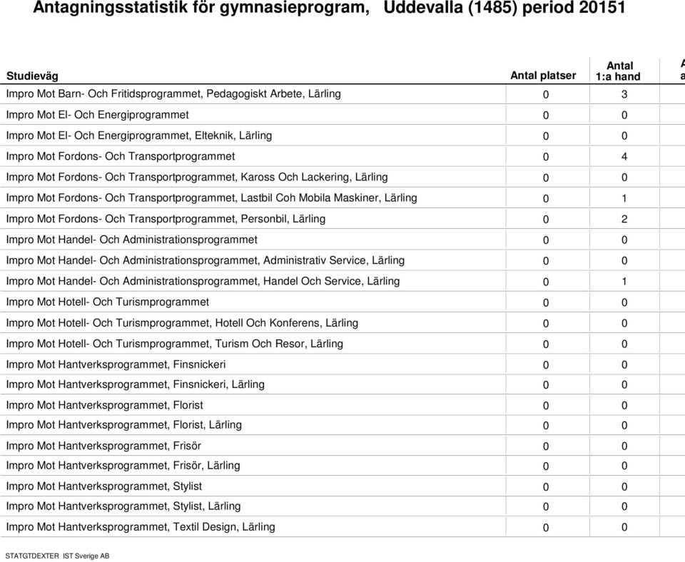 Mobil Mskiner, Lärling Impro Mot Fordons- Och Trnsportprogrmmet, Personbil, Lärling Impro Mot Hndel- Och dministrtionsprogrmmet Impro Mot Hndel- Och dministrtionsprogrmmet, dministrtiv Service,