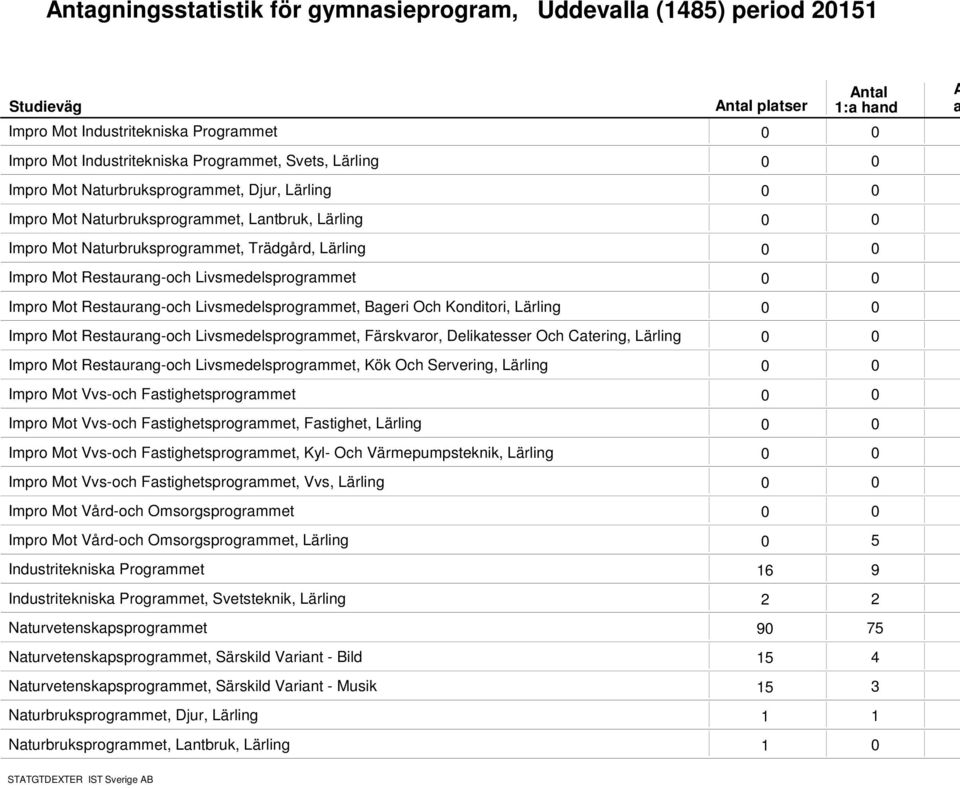 Konditori, Lärling Impro Mot Resturng-och Livsmedelsprogrmmet, Färskvror, Deliktesser Och Ctering, Lärling Impro Mot Resturng-och Livsmedelsprogrmmet, Kök Och Servering, Lärling Impro Mot Vvs-och