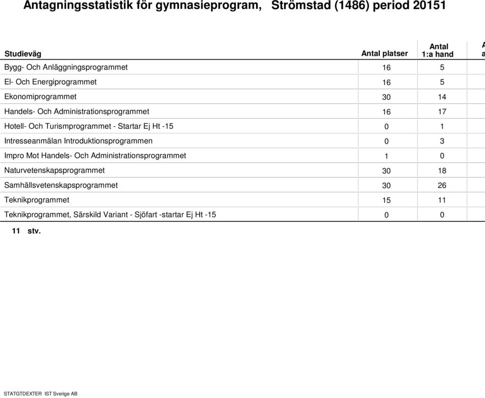 Ht -5 Intressenmäln Introduktionsprogrmmen 3 Impro Mot Hndels- Och dministrtionsprogrmmet Nturvetenskpsprogrmmet 3 8