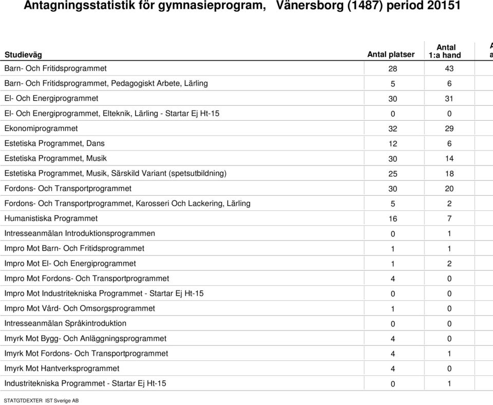 Och Trnsportprogrmmet 3 Fordons- Och Trnsportprogrmmet, Krosseri Och Lckering, Lärling 5 Humnistisk Progrmmet 6 7 Intressenmäln Introduktionsprogrmmen Impro Mot Brn- Och Fritidsprogrmmet Impro Mot