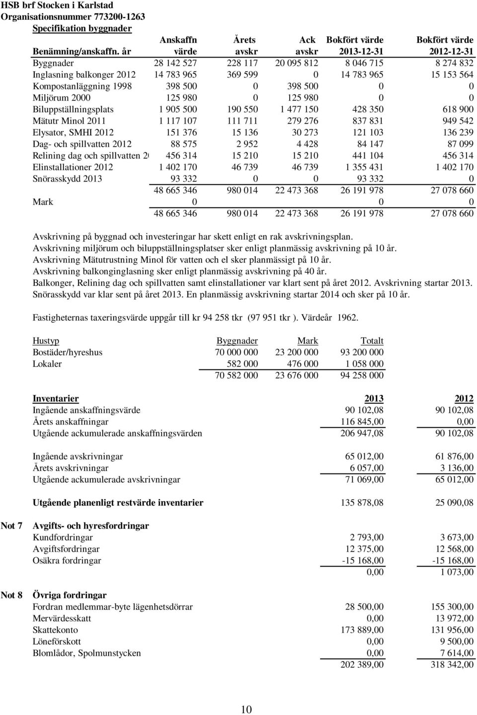 500 0 398 500 0 0 Miljörum 2000 125 980 0 125 980 0 0 Biluppställningsplats 1 905 500 190 550 1 477 150 428 350 618 900 Mätutr Minol 2011 1 117 107 111 711 279 276 837 831 949 542 Elysator, SMHI 2012