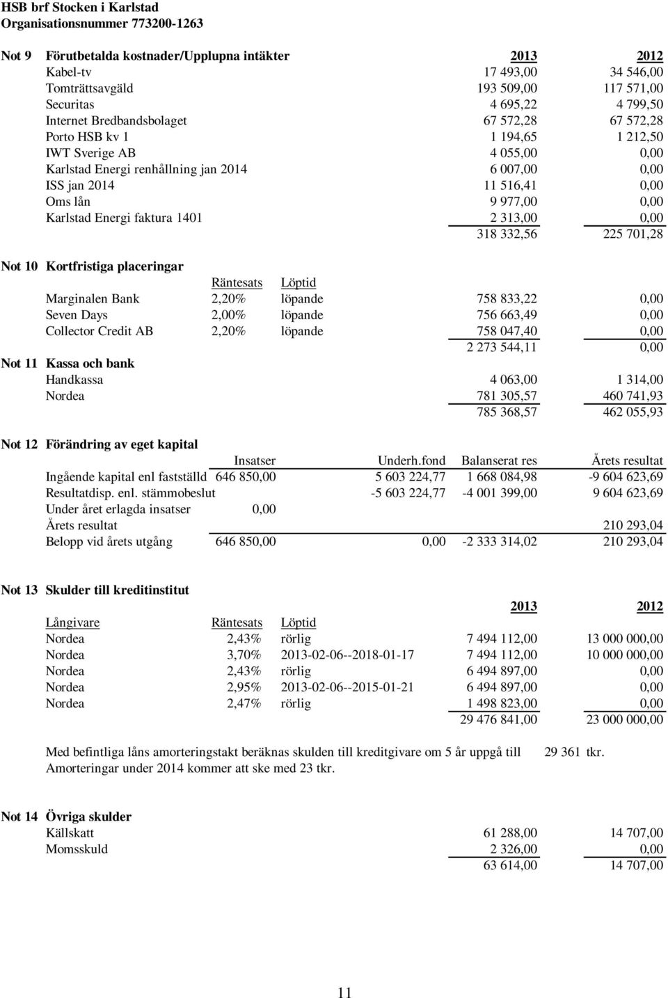 Karlstad Energi faktura 1401 2 313,00 0,00 318 332,56 225 701,28 Not 10 Kortfristiga placeringar Räntesats Löptid Marginalen Bank 2,20% löpande 758 833,22 0,00 Seven Days 2,00% löpande 756 663,49