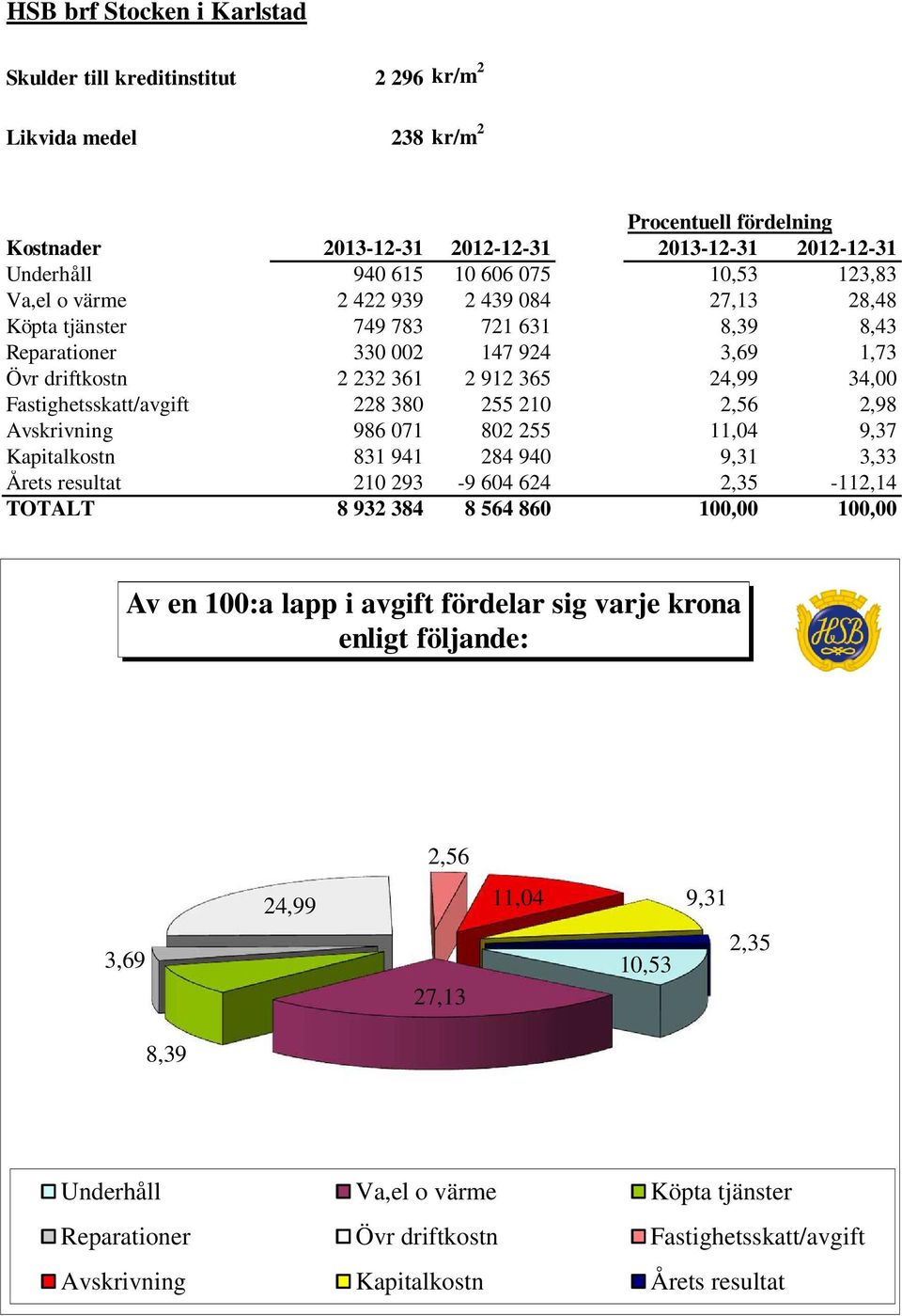 Fastighetsskatt/avgift 228 380 255 210 2,56 2,98 Avskrivning 986 071 802 255 11,04 9,37 Kapitalkostn 831 941 284 940 9,31 3,33 Årets resultat 210 293-9 604 624 2,35-112,14 TOTALT 8 932 384 8 564 860