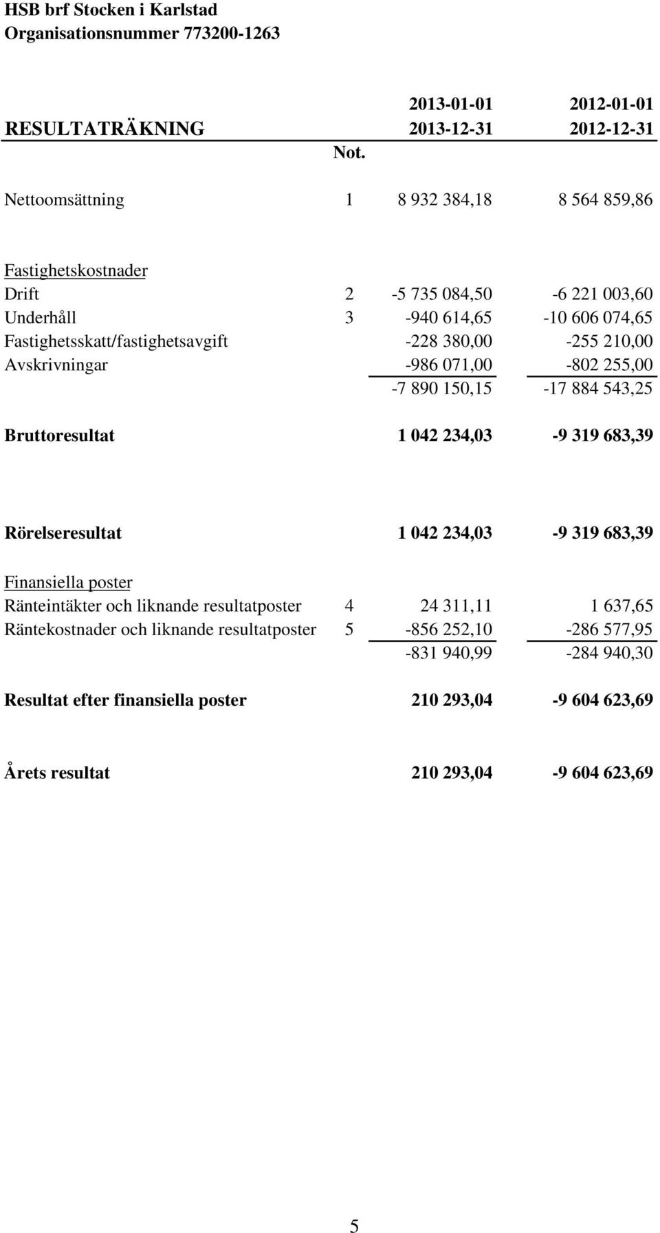 380,00-255 210,00 Avskrivningar -986 071,00-802 255,00-7 890 150,15-17 884 543,25 Bruttoresultat 1 042 234,03-9 319 683,39 Rörelseresultat 1 042 234,03-9 319 683,39