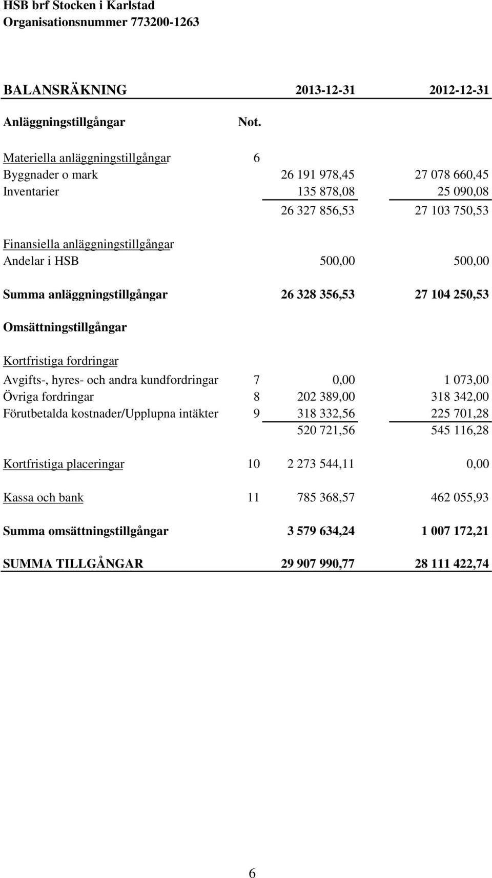 500,00 500,00 Summa anläggningstillgångar 26 328 356,53 27 104 250,53 Omsättningstillgångar Kortfristiga fordringar Avgifts-, hyres- och andra kundfordringar 7 0,00 1 073,00 Övriga fordringar