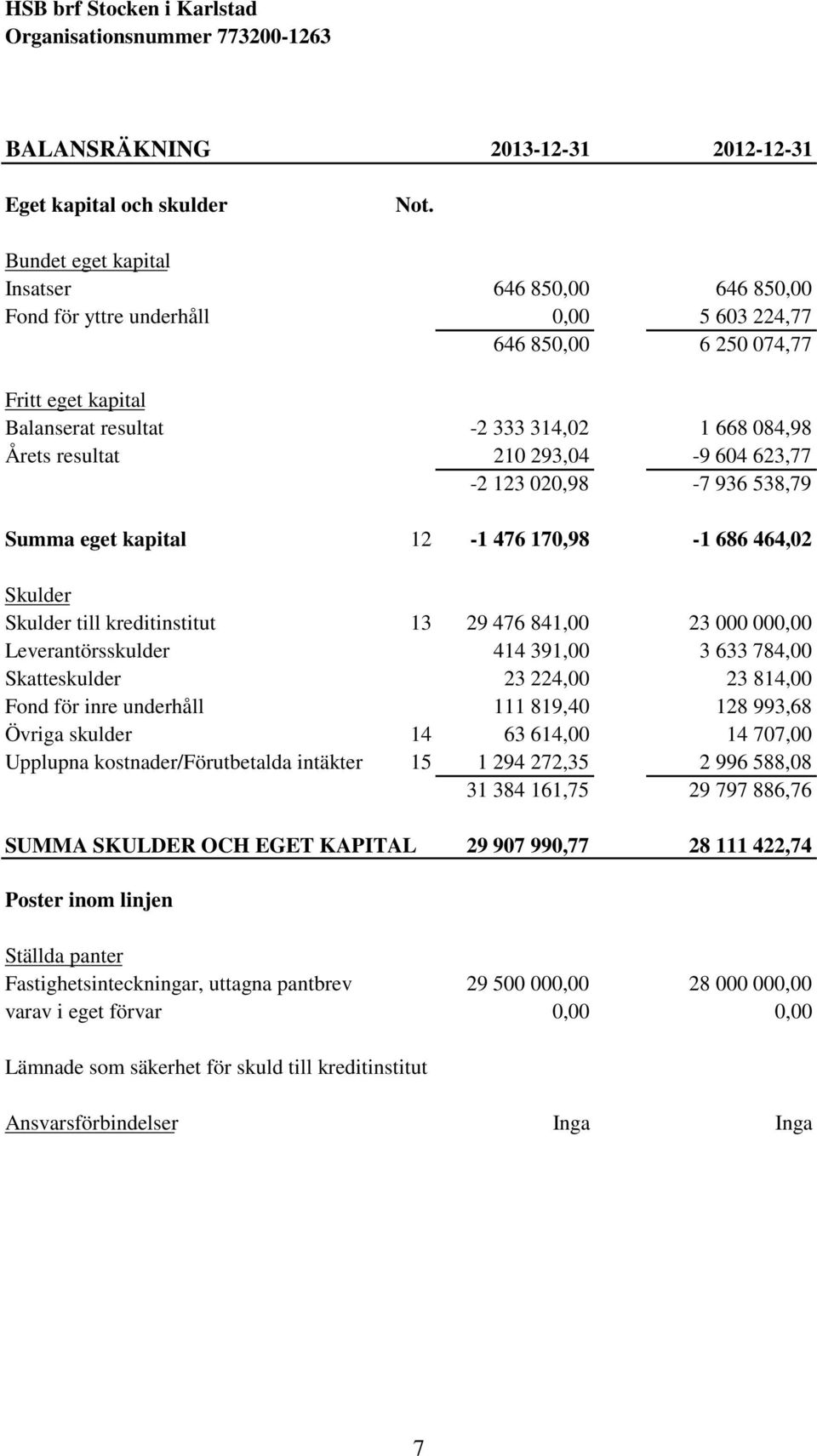 210 293,04-9 604 623,77-2 123 020,98-7 936 538,79 Summa eget kapital 12-1 476 170,98-1 686 464,02 Skulder Skulder till kreditinstitut 13 29 476 841,00 23 000 000,00 Leverantörsskulder 414 391,00 3