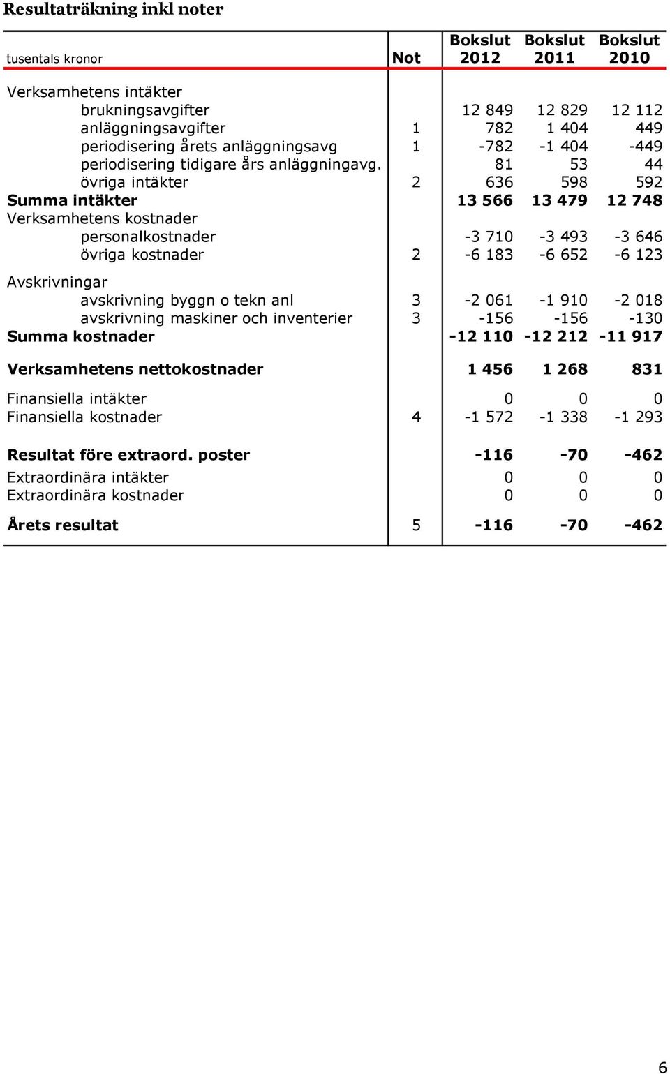 81 53 44 övriga intäkter 2 636 598 592 Summa intäkter 13 566 13 479 12 748 Verksamhetens kostnader personalkostnader -3 710-3 493-3 646 övriga kostnader 2-6 183-6 652-6 123 Avskrivningar avskrivning