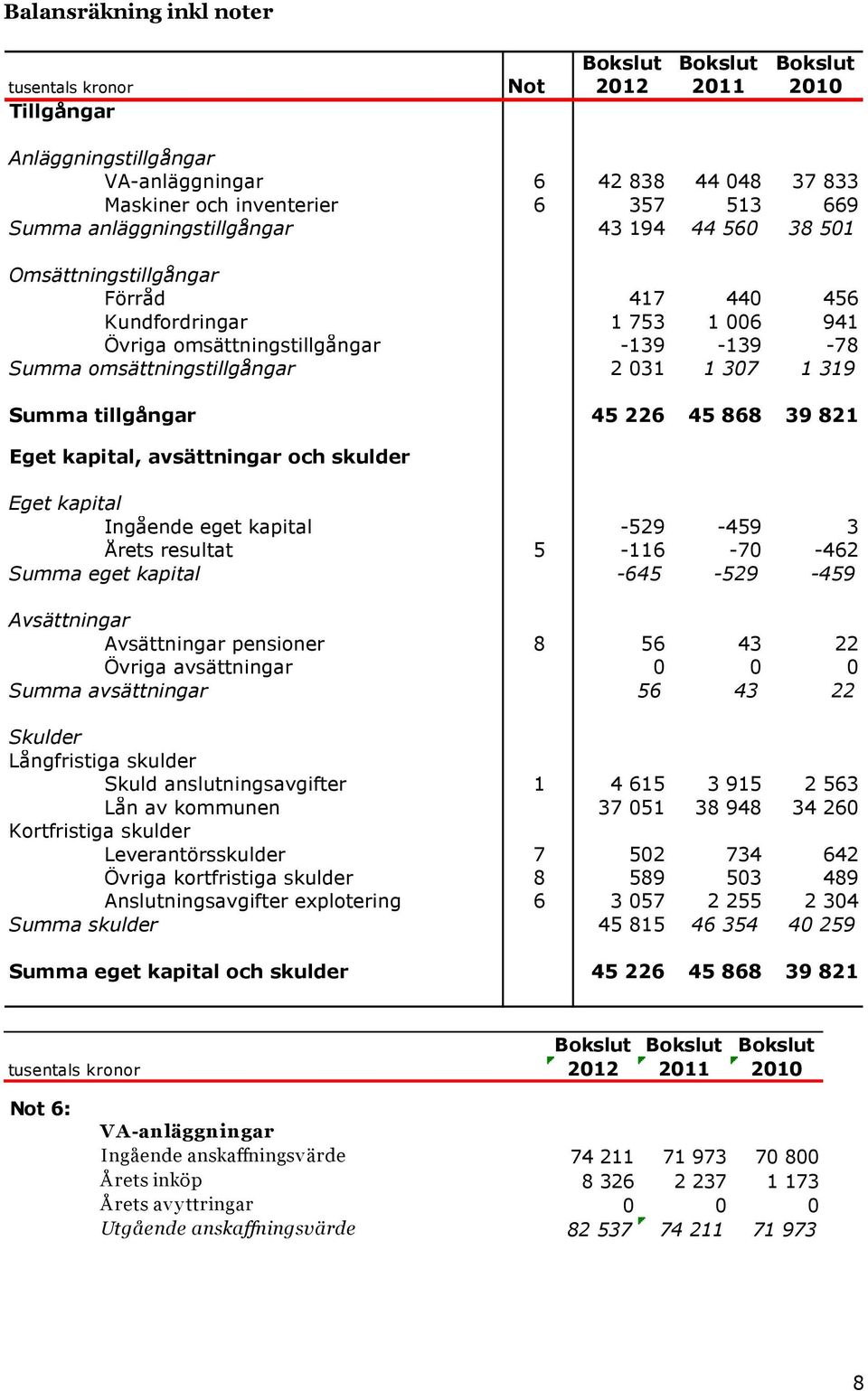 307 1 319 Summa tillgångar 45 226 45 868 39 821 Eget kapital, avsättningar och skulder Eget kapital Ingående eget kapital -529-459 3 Årets resultat 5-116 -70-462 Summa eget kapital -645-529 -459