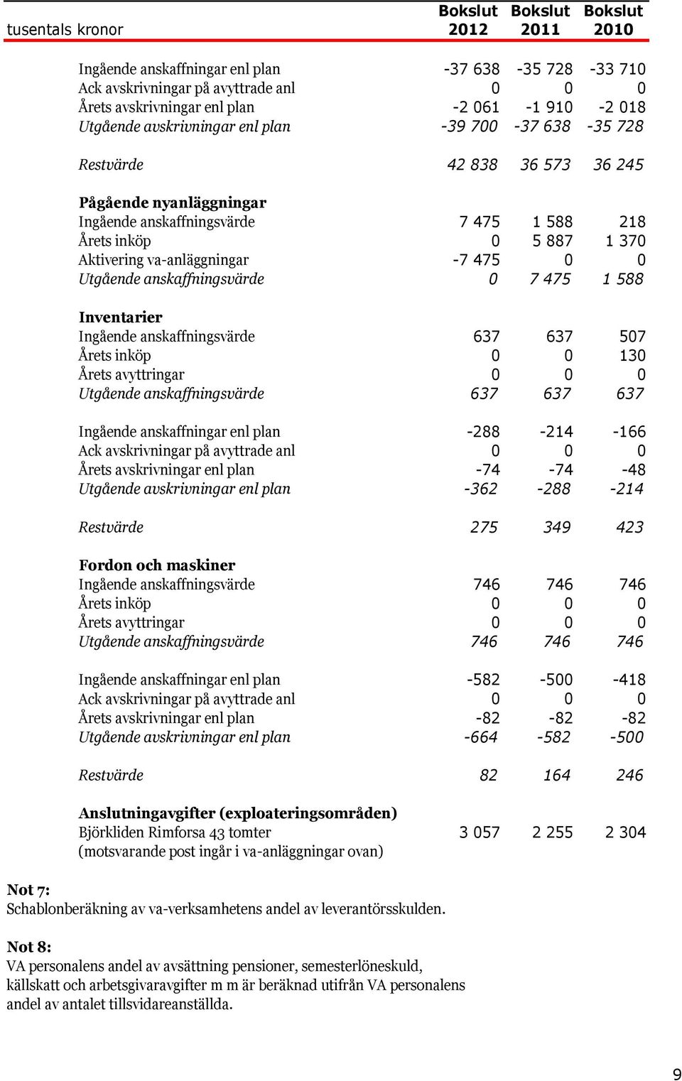 va-anläggningar -7 475 0 0 Utgående anskaffningsvärde 0 7 475 1 588 Inventarier Ingående anskaffningsvärde 637 637 507 Årets inköp 0 0 130 Årets avyttringar 0 0 0 Utgående anskaffningsvärde 637 637