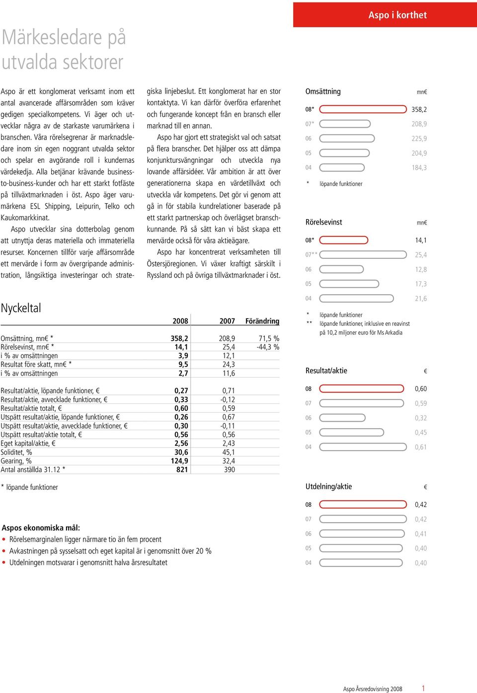 Alla betjänar krävande businessto-business-kunder och har ett starkt fotfäste på tillväxtmarknaden i öst. Aspo äger varumärkena ESL Shipping, Leipurin, Telko och Kaukomarkkinat.