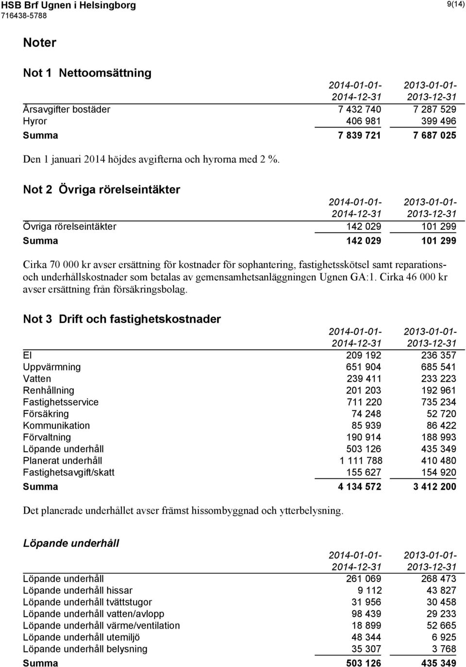 Not 2 Övriga rörelseintäkter 2014-01-01-2013-01-01- Övriga rörelseintäkter 142 029 101 299 Summa 142 029 101 299 Cirka 70 000 kr avser ersättning för kostnader för sophantering, fastighetsskötsel