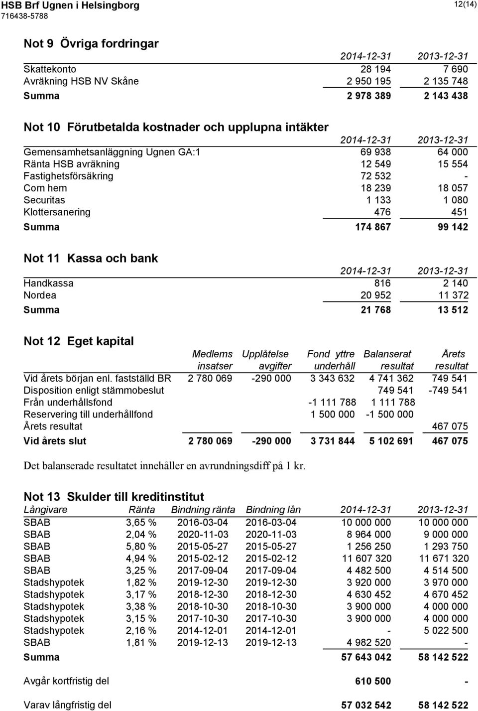 867 99 142 Not 11 Kassa och bank Handkassa 816 2 140 Nordea 20 952 11 372 Summa 21 768 13 512 Not 12 Eget kapital Medlems Upplåtelse Fond yttre Balanserat Årets insatser avgifter underhåll resultat