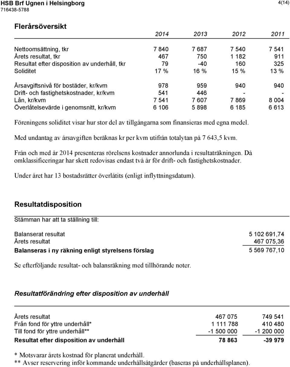 i genomsnitt, kr/kvm 6 106 5 898 6 185 6 613 Föreningens soliditet visar hur stor del av tillgångarna som finansieras med egna medel.