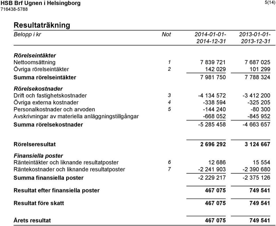 Avskrivningar av materiella anläggningstillgångar -668 052-845 952 Summa rörelsekostnader -5 285 458-4 663 657 Rörelseresultat 2 696 292 3 124 667 Finansiella poster Ränteintäkter och liknande