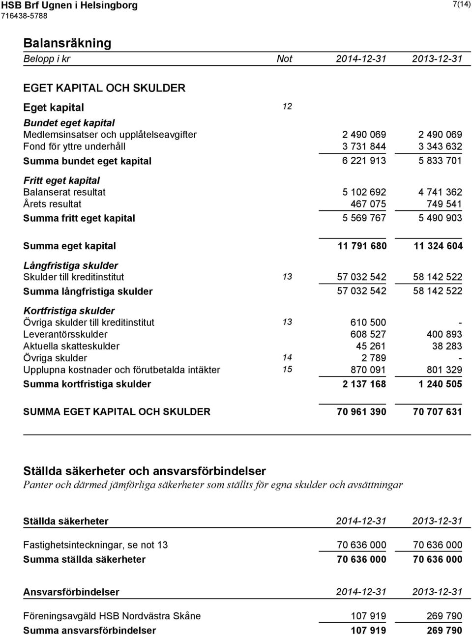 767 5 490 903 Summa eget kapital 11 791 680 11 324 604 Långfristiga skulder Skulder till kreditinstitut 13 57 032 542 58 142 522 Summa långfristiga skulder 57 032 542 58 142 522 Kortfristiga skulder