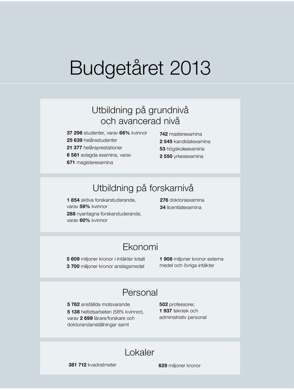 kvinnor 276 doktorsexamina 34 licentiatexamina Ekonomi 5 609 miljoner kronor i intäkter totalt 3 700 miljoner kronor anslagsmedel 1 908 miljoner kronor externa medel och övriga intäkter Personal 5