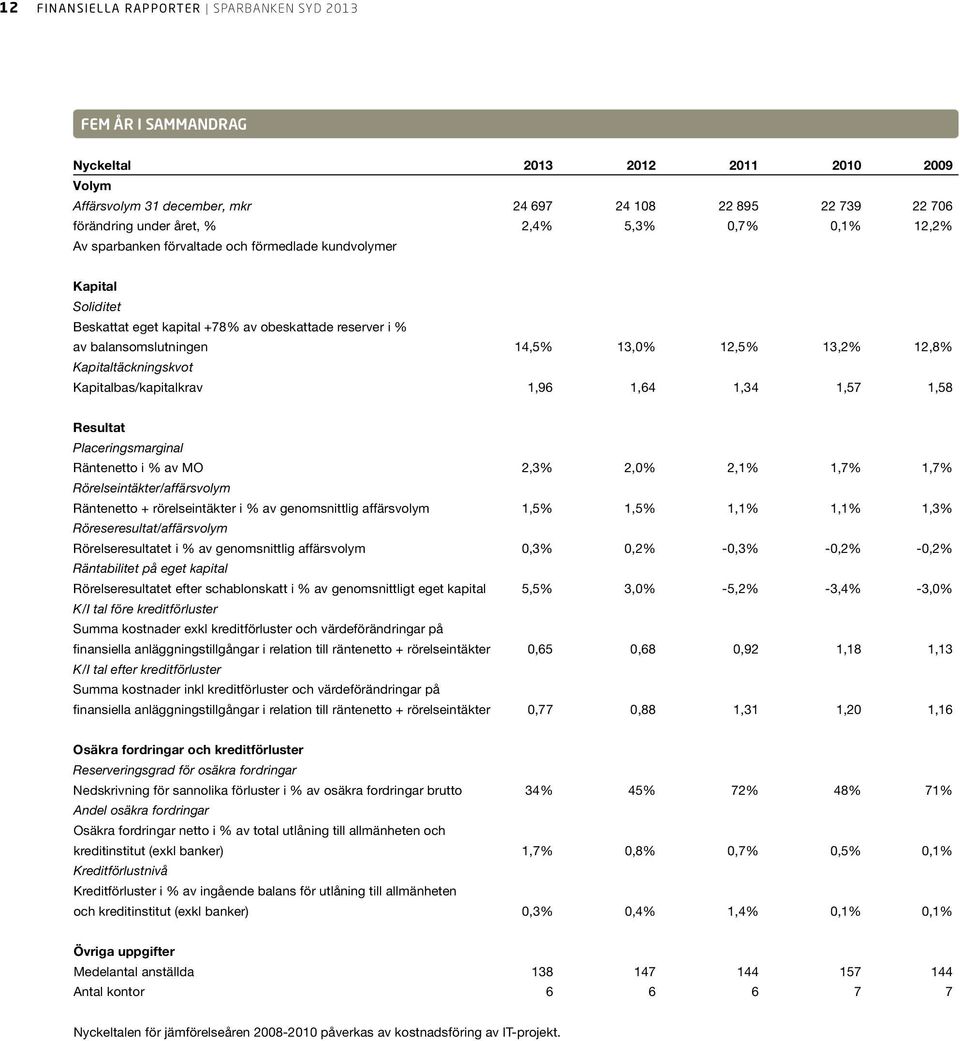 Kapitaltäckningskvot Kapitalbas/kapitalkrav 1,96 1,64 1,34 1,57 1,58 Resultat Placeringsmarginal Räntenetto i % av MO 2,3% 2,0% 2,1% 1,7% 1,7% Rörelseintäkter/affärsvolym Räntenetto + rörelseintäkter