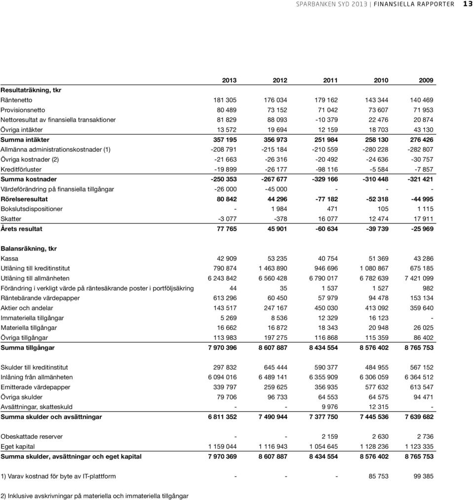 administrationskostnader (1) -208 791-215 184-210 559-280 228-282 807 Övriga kostnader (2) -21 663-26 316-20 492-24 636-30 757 Kreditförluster -19 899-26 177-98 116-5 584-7 857 Summa kostnader -250