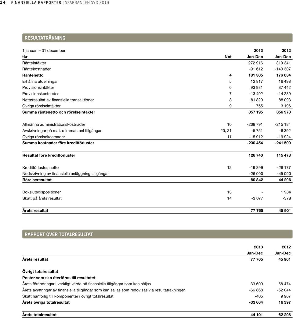 755 3 196 Summa räntenetto och rörelseintäkter 357 195 356 973 Allmänna administrationskostnader 10-208 791-215 184 Avskrivningar på mat. o immat.