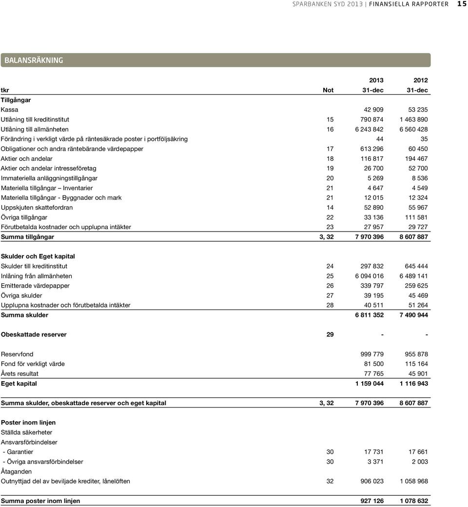 467 Aktier och andelar intresseföretag 19 26 700 52 700 Immateriella anläggningstillgångar 20 5 269 8 536 Materiella tillgångar Inventarier 21 4 647 4 549 Materiella tillgångar - Byggnader och mark
