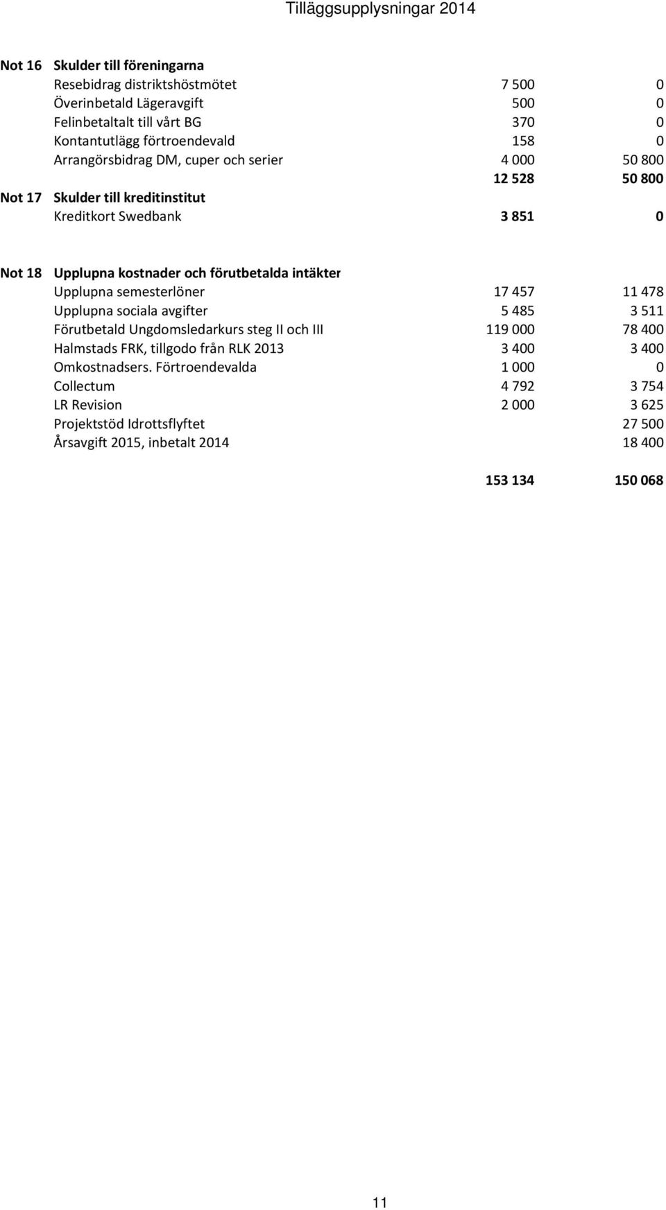 förutbetalda intäkter Upplupna semesterlöner 17457 11478 Upplupna sociala avgifter 5485 3511 Förutbetald Ungdomsledarkurs steg II och III 119000 78400 Halmstads FRK, tillgodo