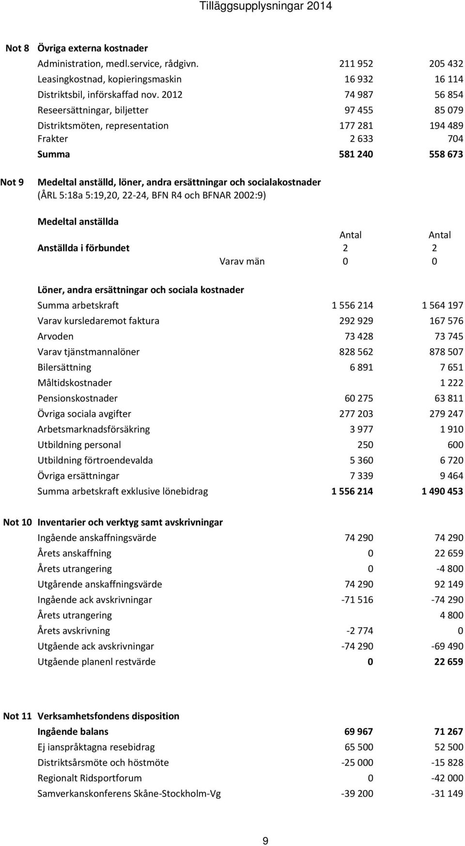 socialakostnader (ÅRL 5:18a 5:19,20, 22-24, BFN R4 och BFNAR 2002:9) Medeltal anställda Antal Antal Anställda i förbundet 2 2 Varav män 0 0 Löner, andra ersättningar och sociala kostnader Summa