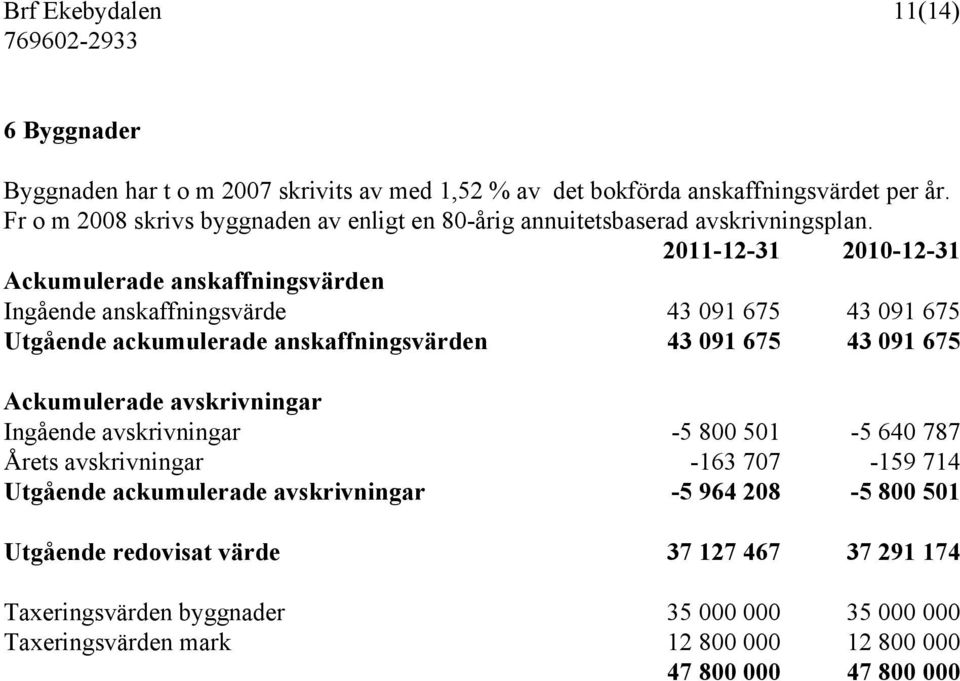 2011-12-31 2010-12-31 Ackumulerade anskaffningsvärden Ingående anskaffningsvärde 43 091 675 43 091 675 Utgående ackumulerade anskaffningsvärden 43 091 675 43 091 675