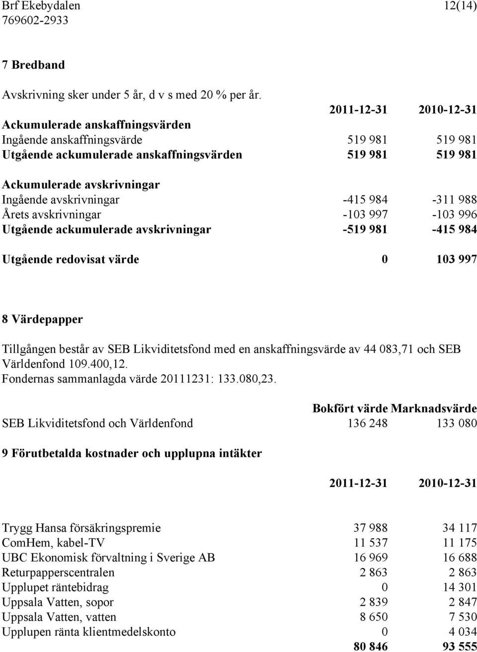 avskrivningar -415 984-311 988 Årets avskrivningar -103 997-103 996 Utgående ackumulerade avskrivningar -519 981-415 984 Utgående redovisat värde 0 103 997 8 Värdepapper Tillgången består av SEB