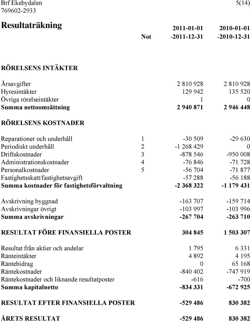 846-71 728 Personalkostnader 5-56 704-71 877 Fastighetsskatt/fastighetsavgift -57 288-56 188 Summa kostnader för fastighetsförvaltning -2 368 322-1 179 431 Avskrivning byggnad -163 707-159 714