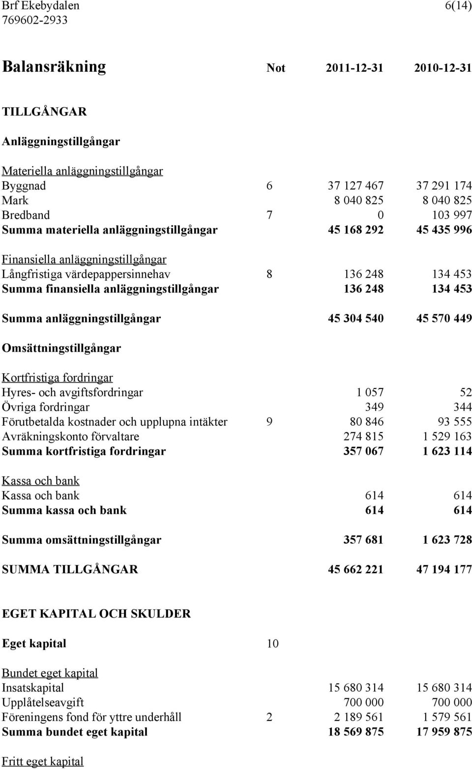 248 134 453 Summa anläggningstillgångar 45 304 540 45 570 449 Omsättningstillgångar Kortfristiga fordringar Hyres- och avgiftsfordringar 1 057 52 Övriga fordringar 349 344 Förutbetalda kostnader och