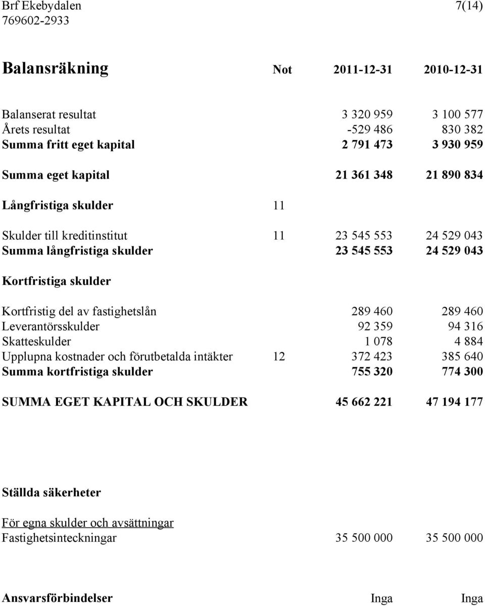 del av fastighetslån 289 460 289 460 Leverantörsskulder 92 359 94 316 Skatteskulder 1 078 4 884 Upplupna kostnader och förutbetalda intäkter 12 372 423 385 640 Summa kortfristiga skulder 755