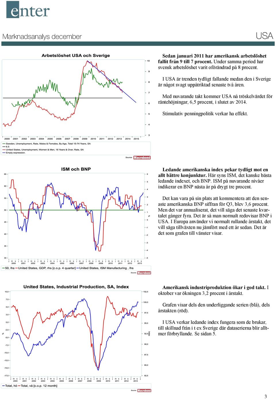 Stimulativ penningpolitik verkar ha effekt. Ledande amerikanska index pekar tydligt mot en allt bättre konjunktur. Här syns ISM, det kanske bästa ledande indexet, och BNP.