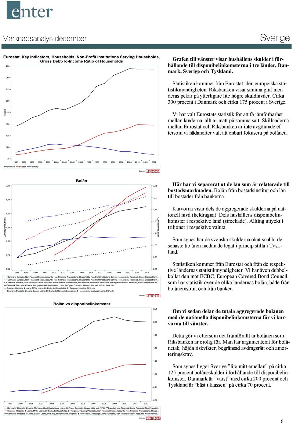 Cirka 300 procent i Danmark och cirka 175 procent i Sverige. Vi har valt Eurostats statistik för att få jämförbarhet mellan länderna, allt är mätt på samma sätt.