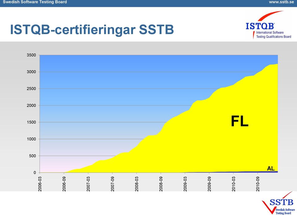 Swedish Software Testing Board