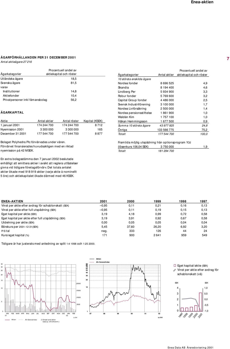 165 December 31 2001 177 544 700 177 544 700 8 877 Bolaget Polyhedra Plc förvärvades under våren. Förvärvet finansierades huvudsakligen med en riktad nyemission på 42 MSEK.