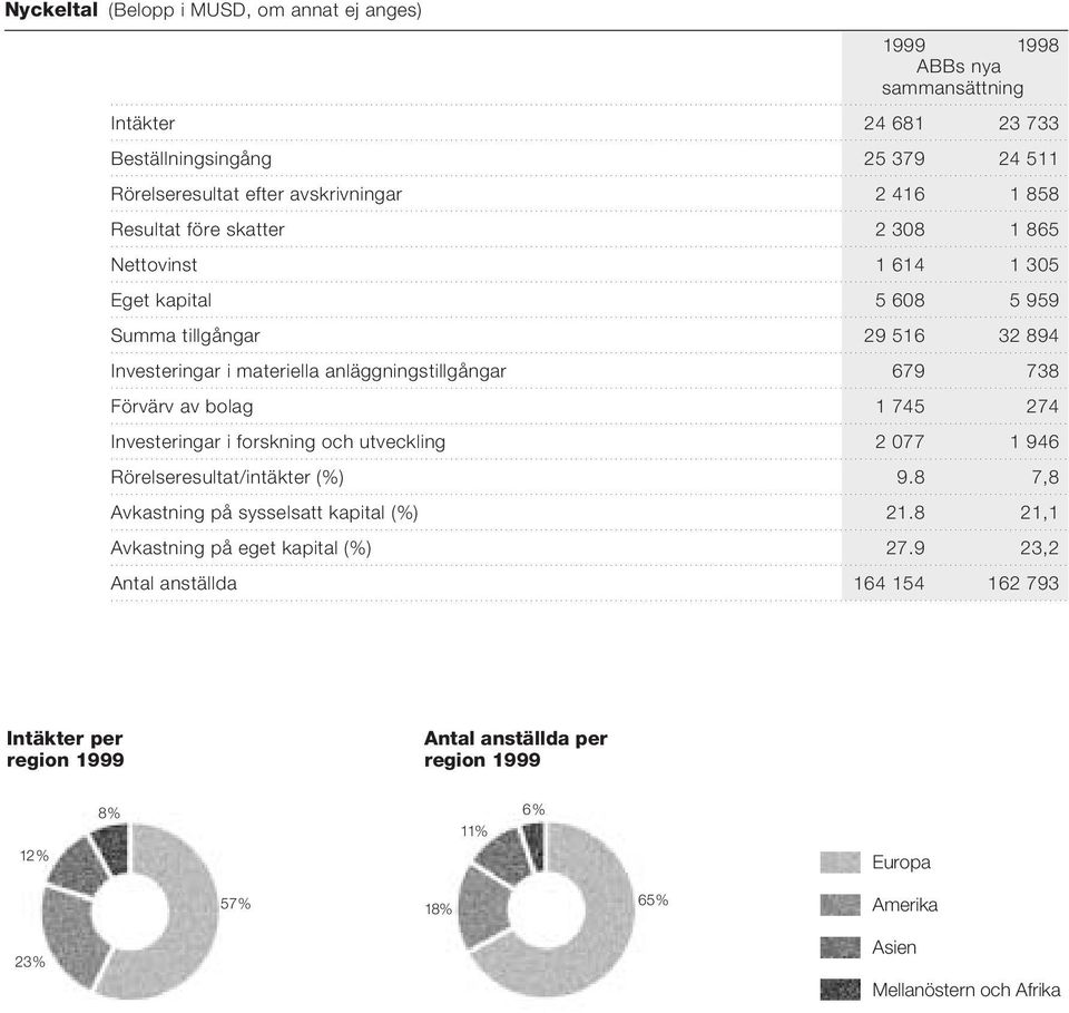 1 745 274 Investeringar i forskning och utveckling 2 077 1 946 Rörelseresultat/intäkter (%) 9.8 7,8 Avkastning på sysselsatt kapital (%) 21.8 21,1 Avkastning på eget kapital (%) 27.