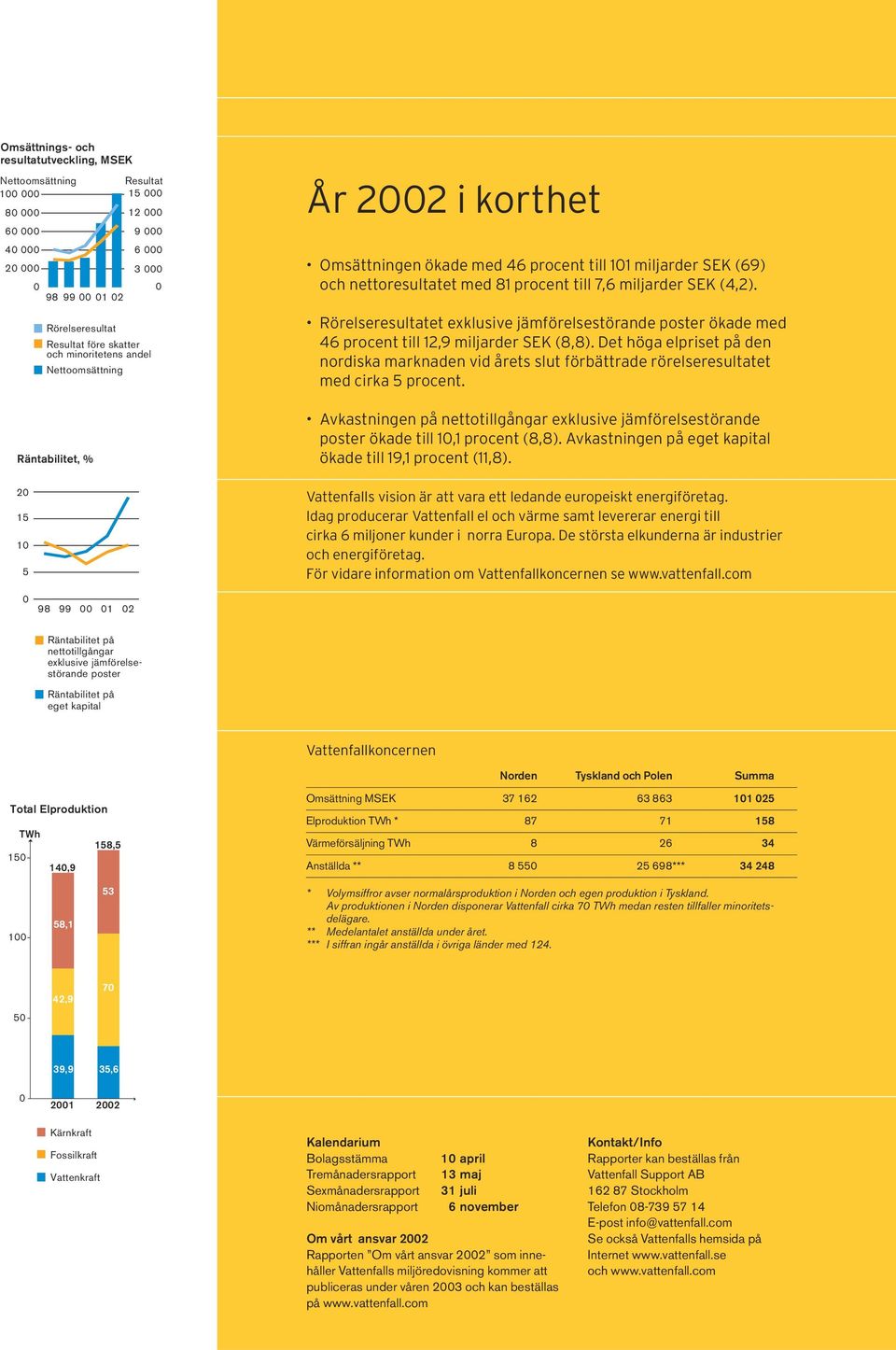 År 2002 i korthet Omsättningen ökade med 46 procent till 101 miljarder SEK (69) och nettoresultatet med 81 procent till 7,6 miljarder SEK (4,2).