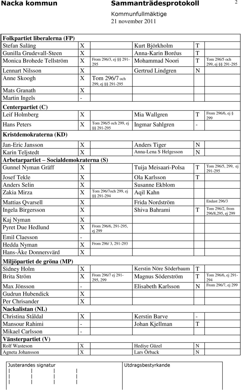 Wallgren T From 296/6, ej 299 Hans Peters X Tom 296/5 och 299, ej 291-295 Ingmar Sahlgren - Kristdemokraterna (KD) Jan-Eric Jansson X Anders Tiger N Karin Teljstedt X Anna-Lena S Helgesson N