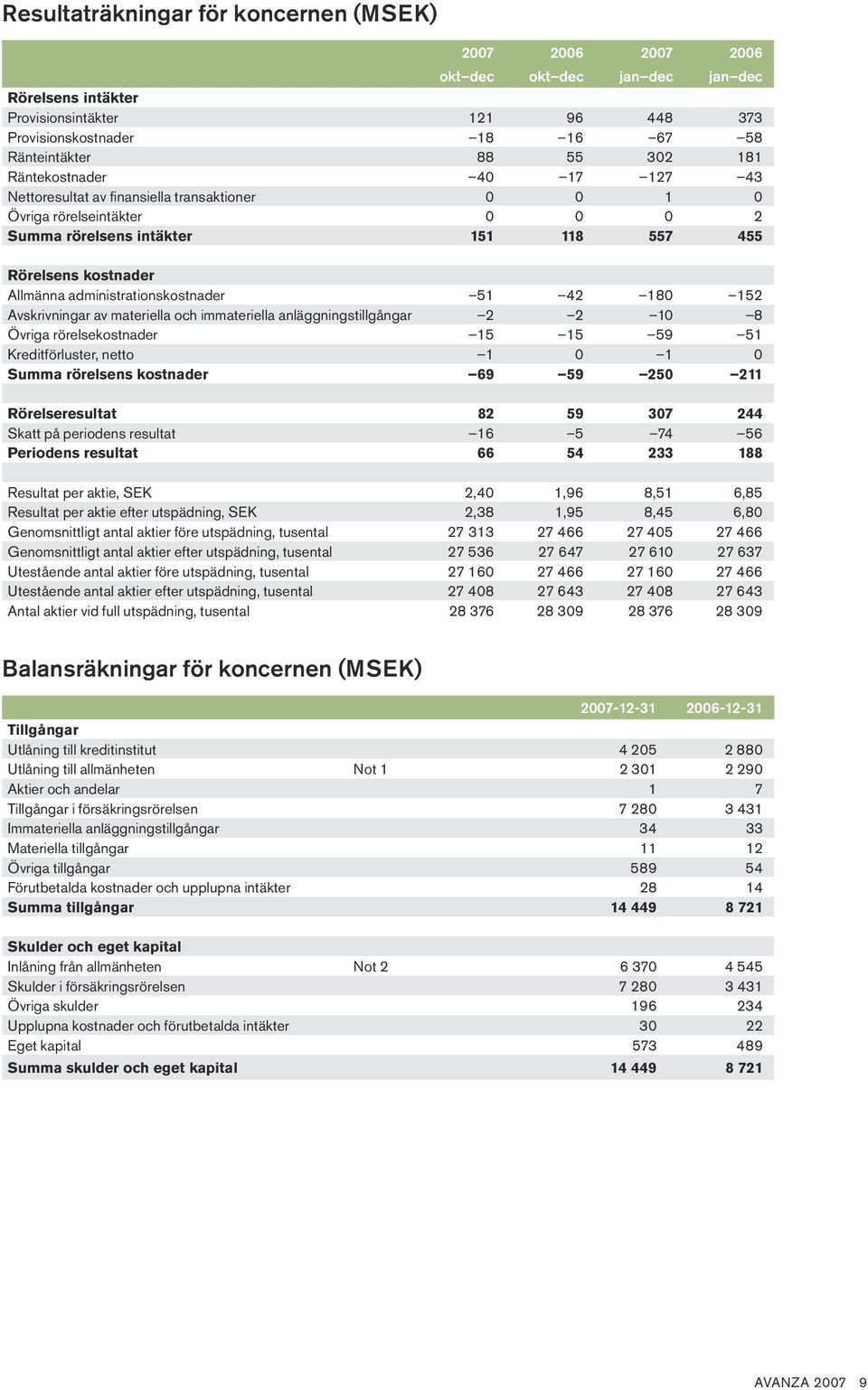 administrationskostnader 51 42 180 152 Avskrivningar av materiella och immateriella anläggningstillgångar 2 2 10 8 Övriga rörelsekostnader 15 15 59 51 Kreditförluster, netto 1 0 1 0 Summa rörelsens